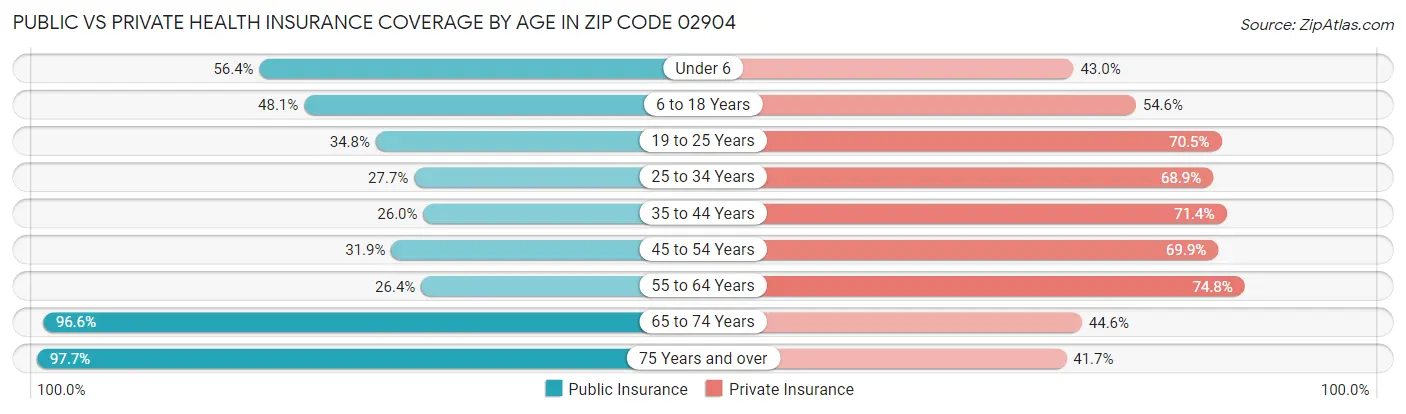 Public vs Private Health Insurance Coverage by Age in Zip Code 02904