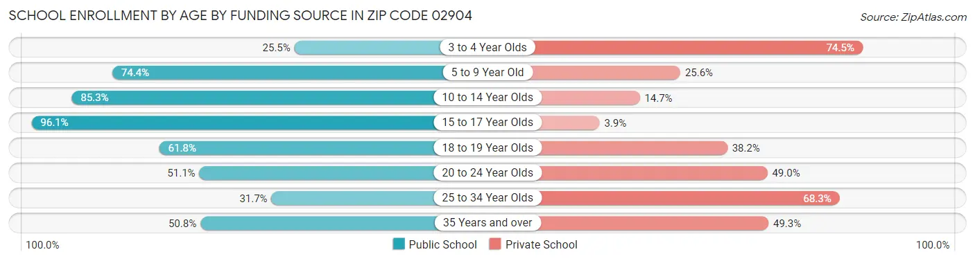 School Enrollment by Age by Funding Source in Zip Code 02904