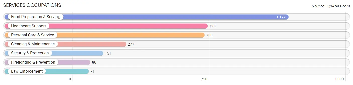 Services Occupations in Zip Code 02904