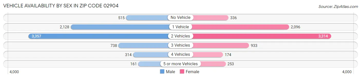 Vehicle Availability by Sex in Zip Code 02904
