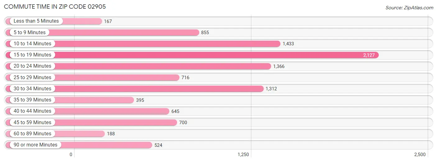 Commute Time in Zip Code 02905