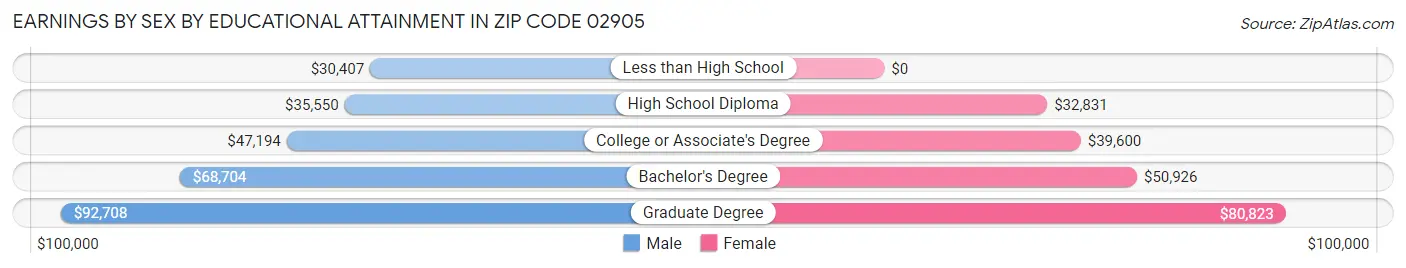Earnings by Sex by Educational Attainment in Zip Code 02905