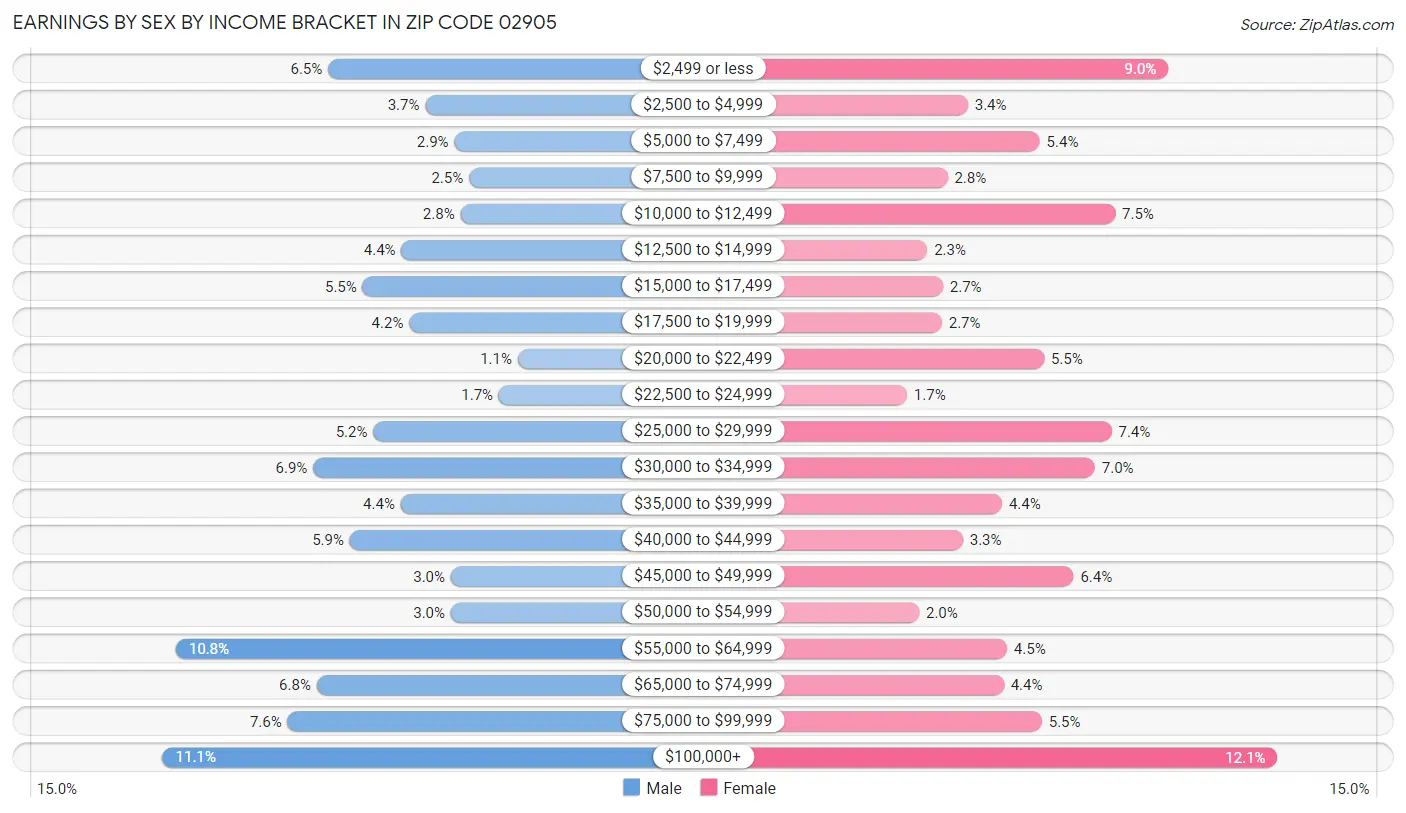 Earnings by Sex by Income Bracket in Zip Code 02905