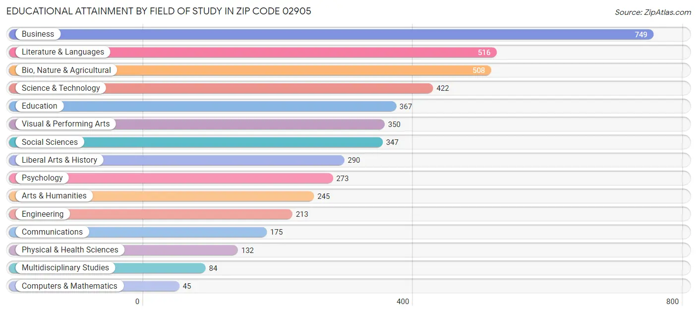 Educational Attainment by Field of Study in Zip Code 02905