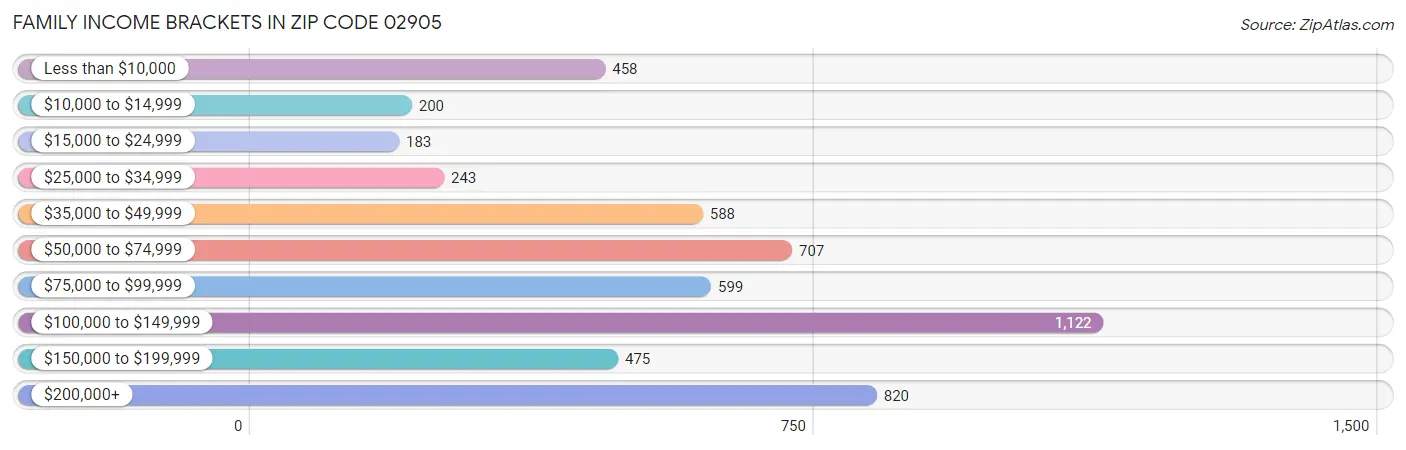 Family Income Brackets in Zip Code 02905