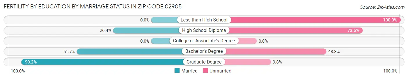 Female Fertility by Education by Marriage Status in Zip Code 02905