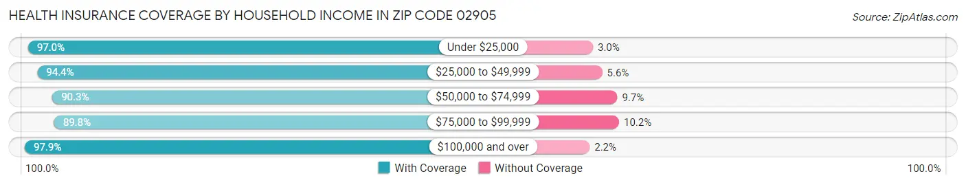 Health Insurance Coverage by Household Income in Zip Code 02905
