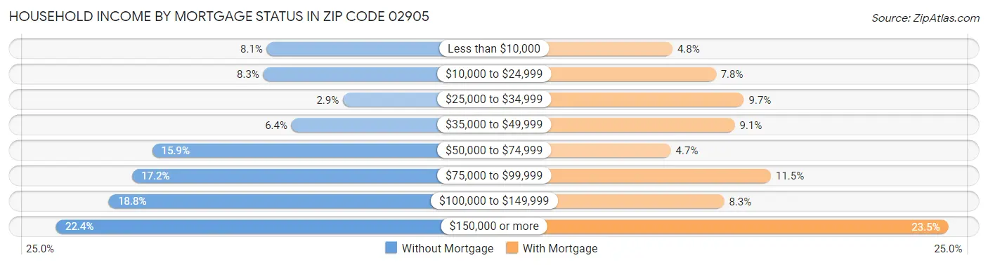 Household Income by Mortgage Status in Zip Code 02905
