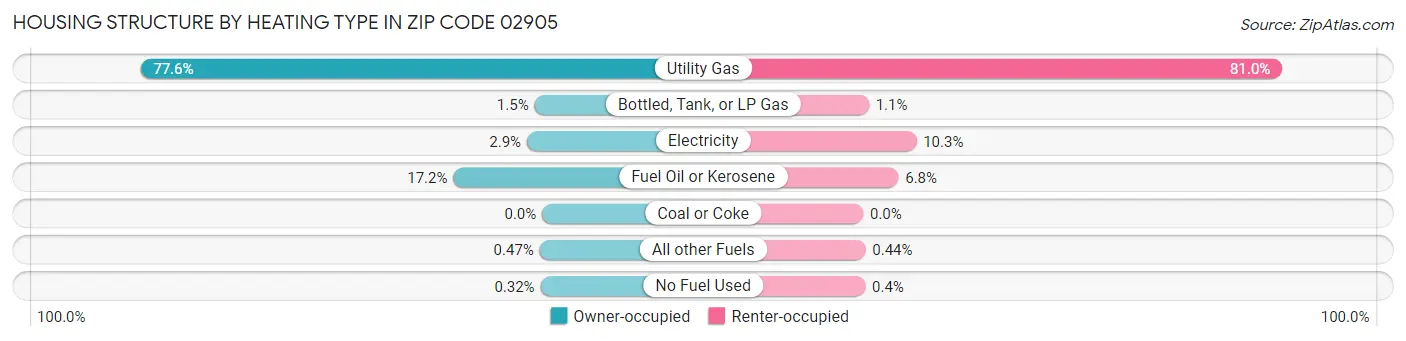 Housing Structure by Heating Type in Zip Code 02905