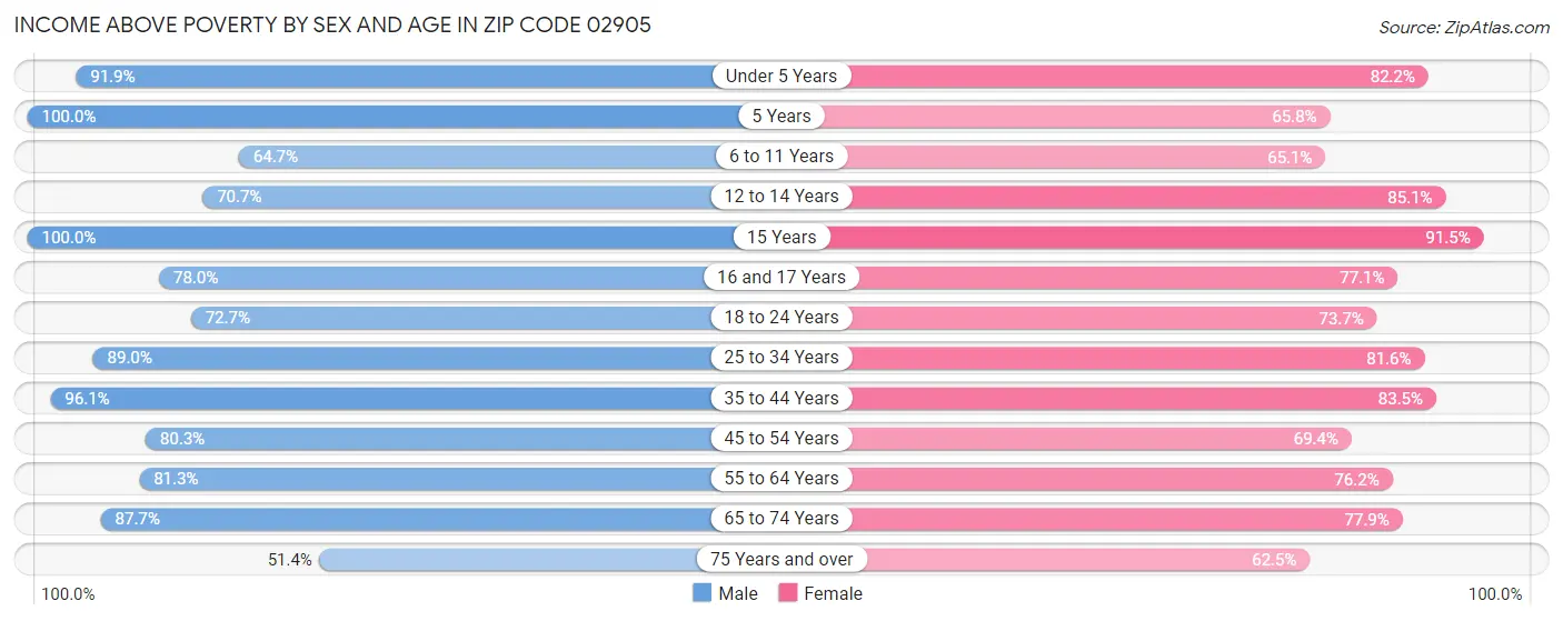 Income Above Poverty by Sex and Age in Zip Code 02905