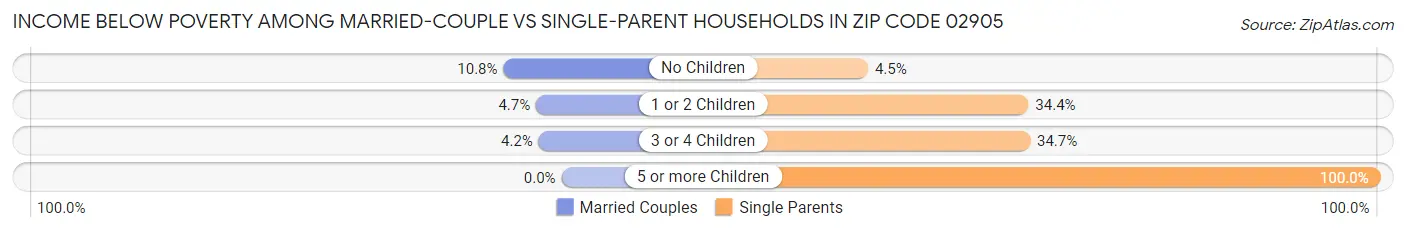 Income Below Poverty Among Married-Couple vs Single-Parent Households in Zip Code 02905