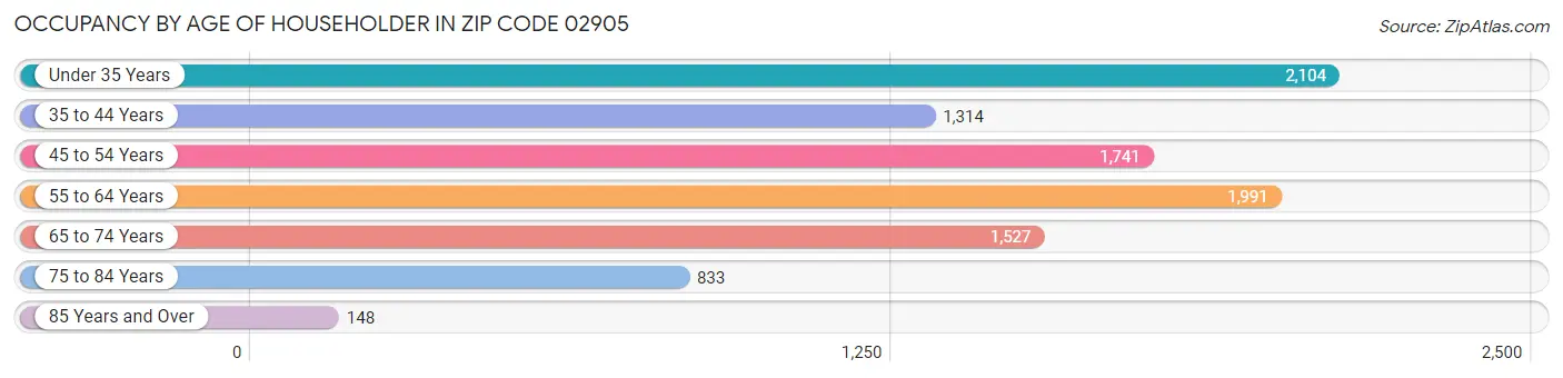 Occupancy by Age of Householder in Zip Code 02905