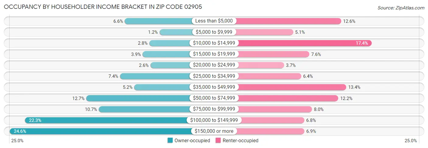 Occupancy by Householder Income Bracket in Zip Code 02905