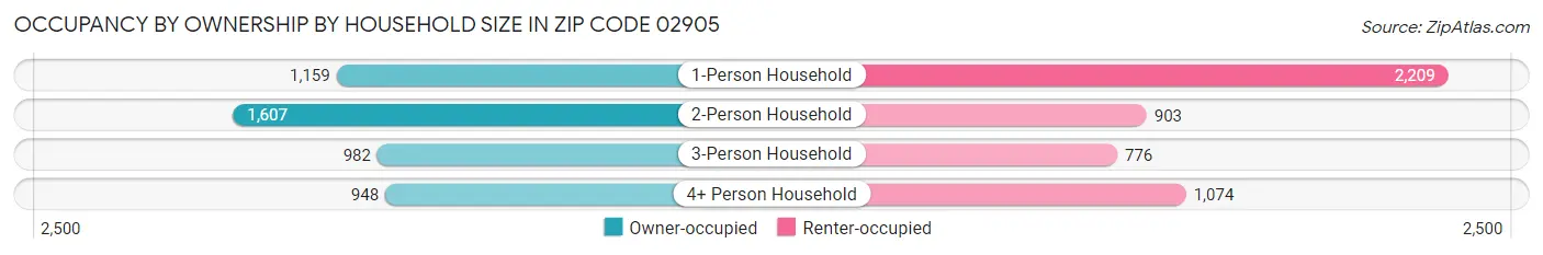 Occupancy by Ownership by Household Size in Zip Code 02905