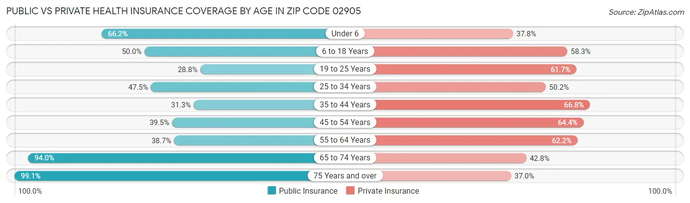 Public vs Private Health Insurance Coverage by Age in Zip Code 02905