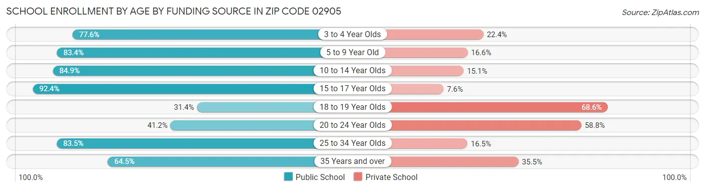 School Enrollment by Age by Funding Source in Zip Code 02905