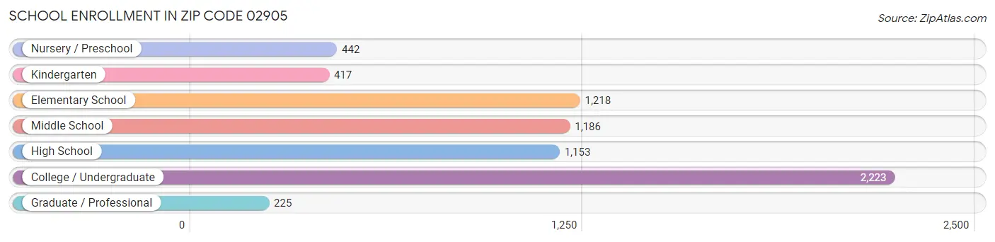 School Enrollment in Zip Code 02905