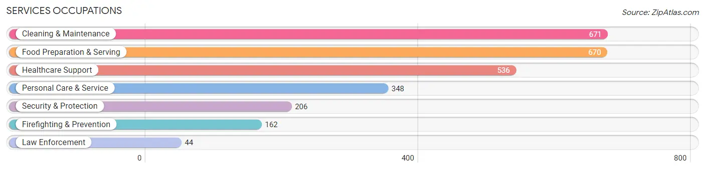 Services Occupations in Zip Code 02905