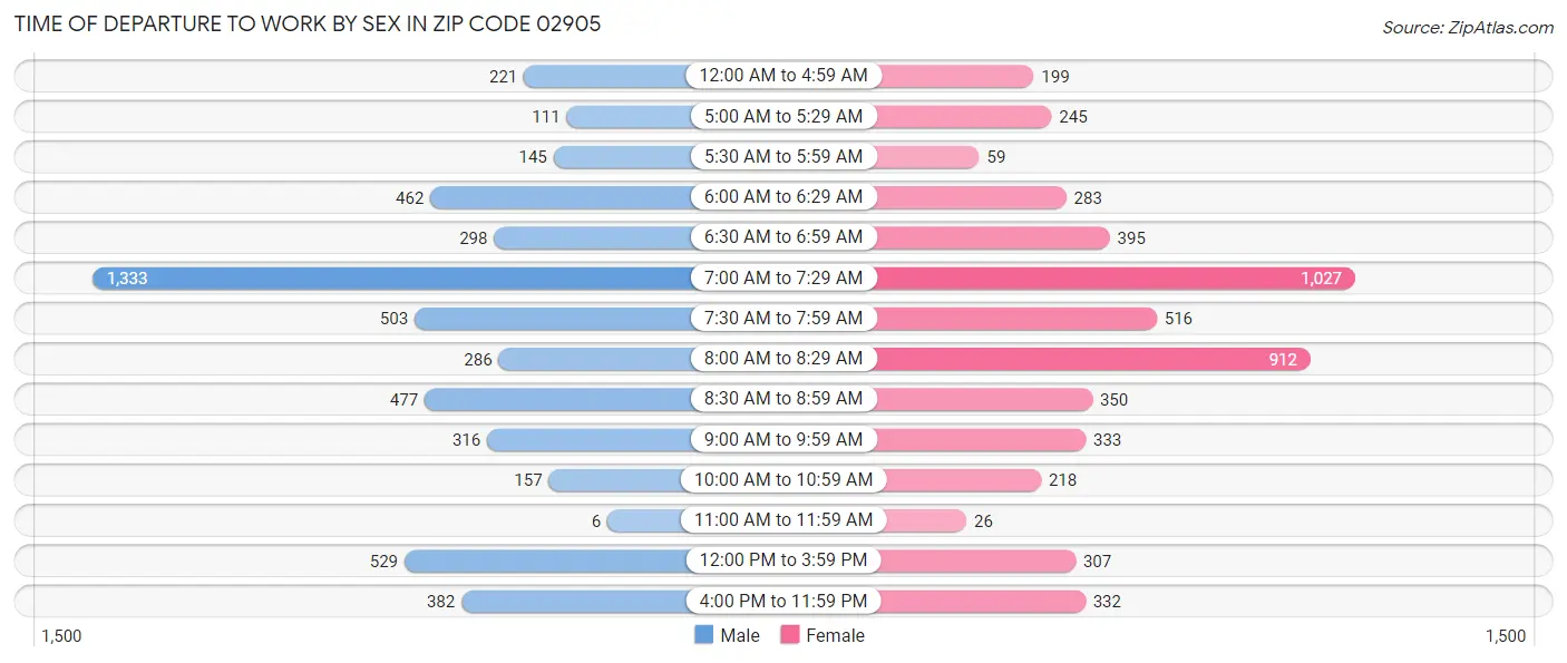 Time of Departure to Work by Sex in Zip Code 02905