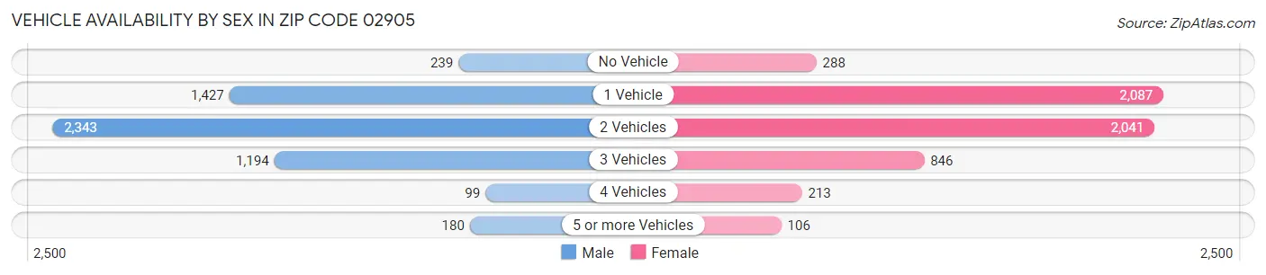 Vehicle Availability by Sex in Zip Code 02905