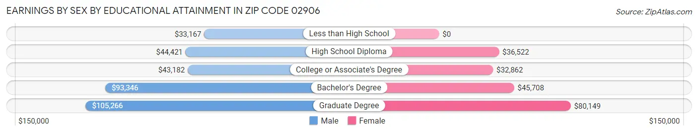 Earnings by Sex by Educational Attainment in Zip Code 02906