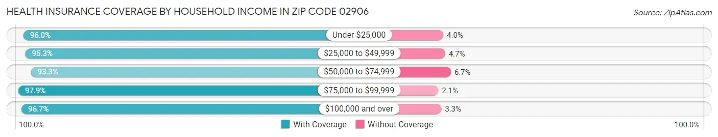Health Insurance Coverage by Household Income in Zip Code 02906