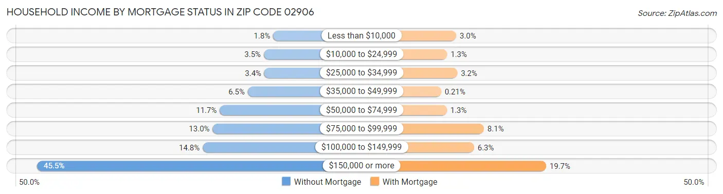 Household Income by Mortgage Status in Zip Code 02906