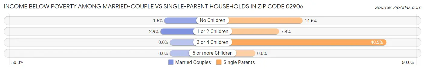 Income Below Poverty Among Married-Couple vs Single-Parent Households in Zip Code 02906
