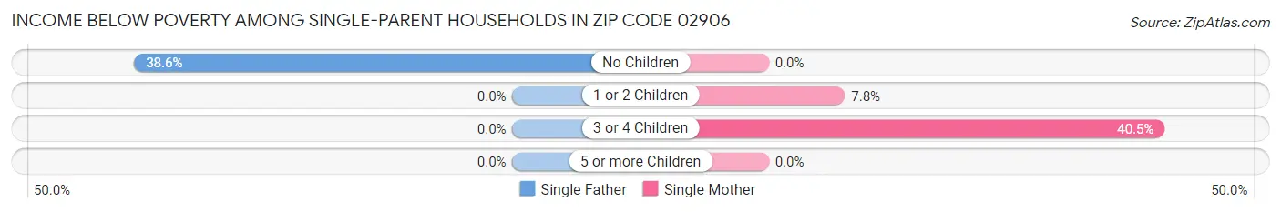 Income Below Poverty Among Single-Parent Households in Zip Code 02906