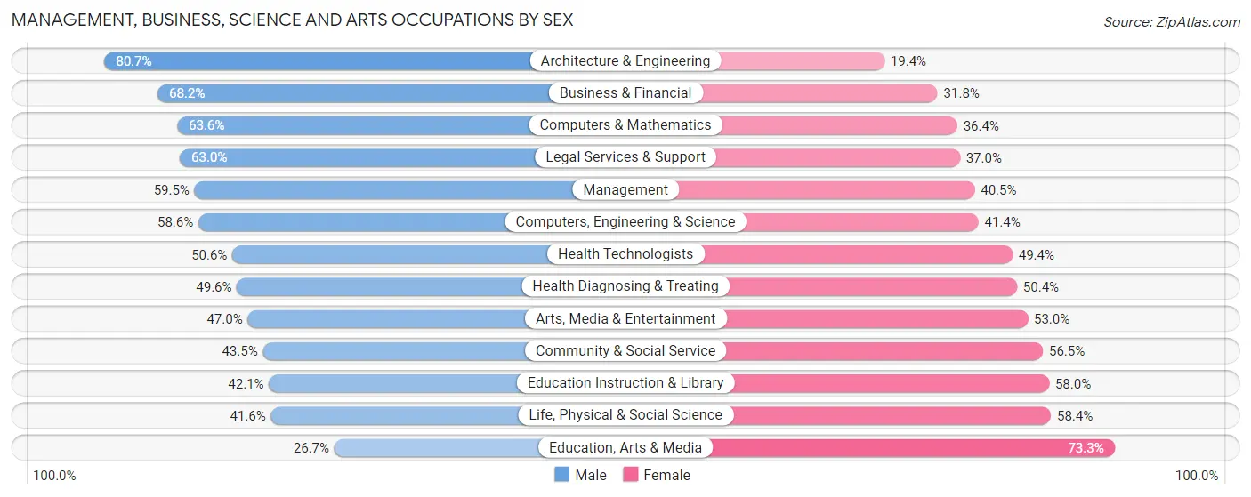 Management, Business, Science and Arts Occupations by Sex in Zip Code 02906