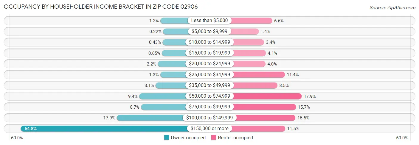 Occupancy by Householder Income Bracket in Zip Code 02906