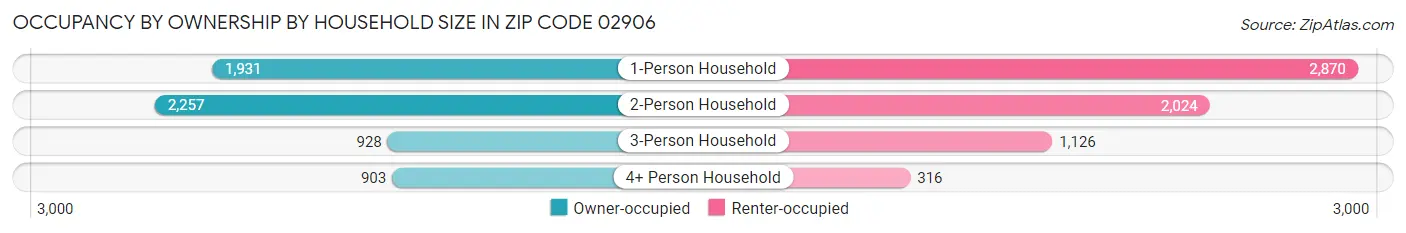 Occupancy by Ownership by Household Size in Zip Code 02906