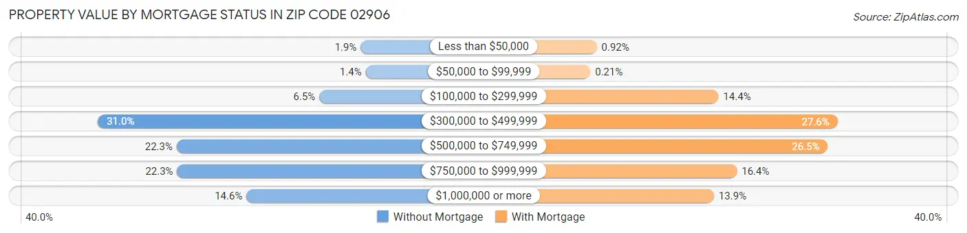 Property Value by Mortgage Status in Zip Code 02906