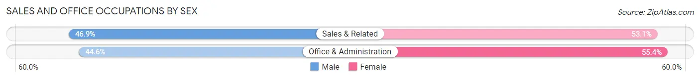 Sales and Office Occupations by Sex in Zip Code 02906