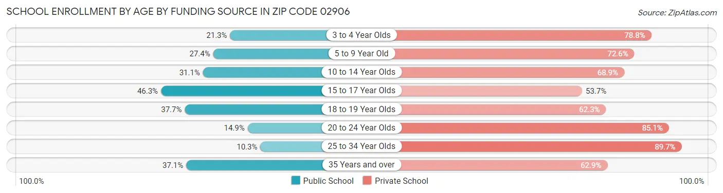 School Enrollment by Age by Funding Source in Zip Code 02906