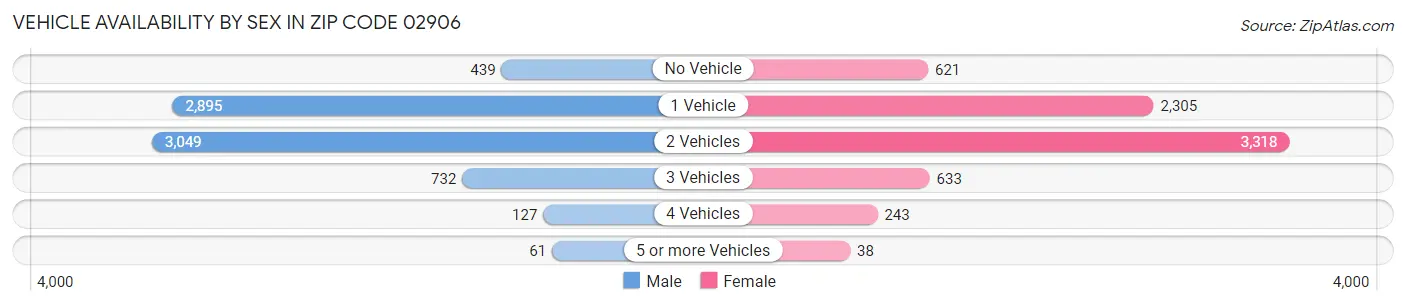 Vehicle Availability by Sex in Zip Code 02906