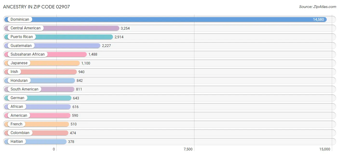 Ancestry in Zip Code 02907