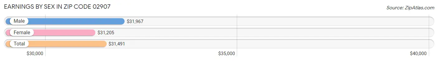 Earnings by Sex in Zip Code 02907