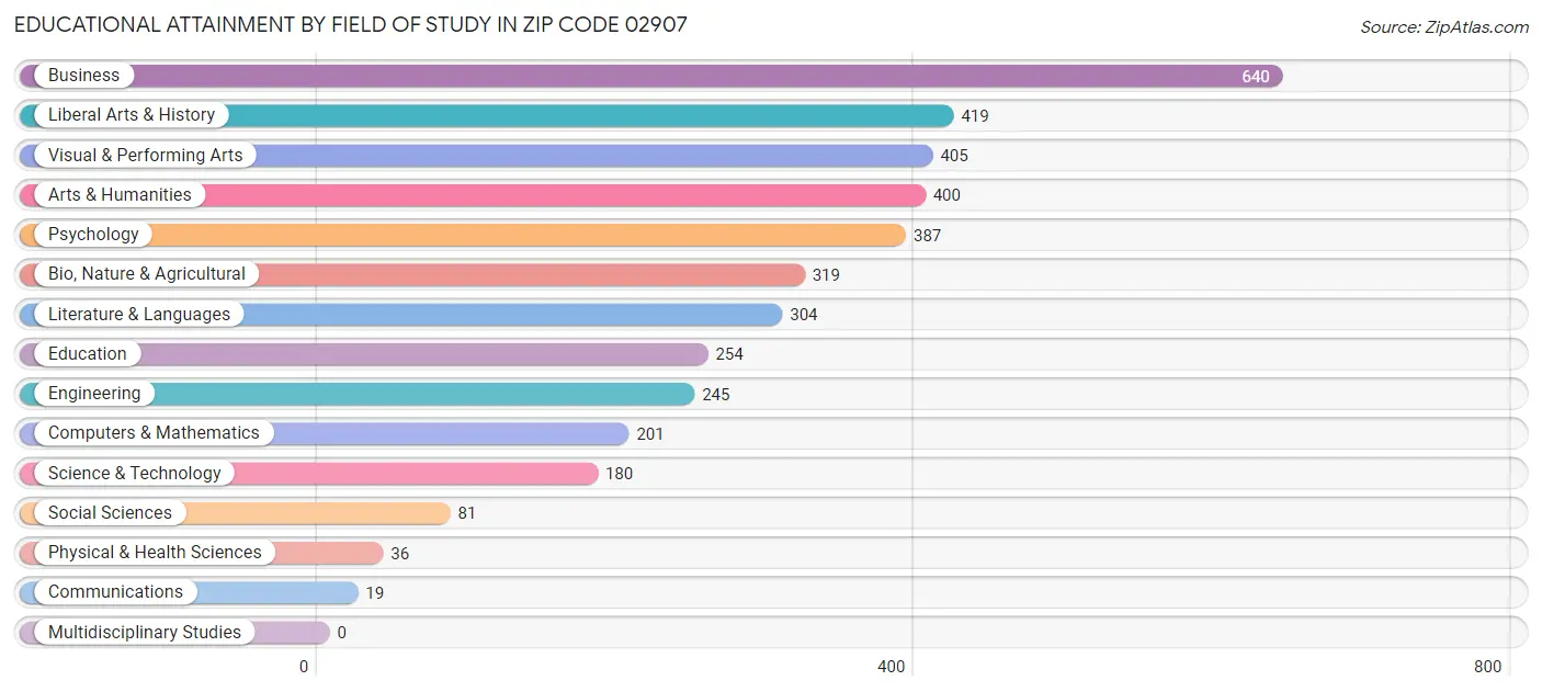 Educational Attainment by Field of Study in Zip Code 02907