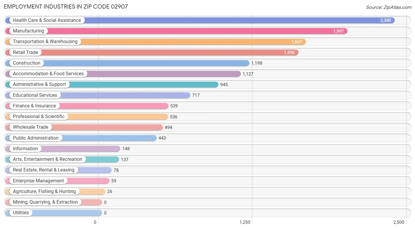 Employment Industries in Zip Code 02907