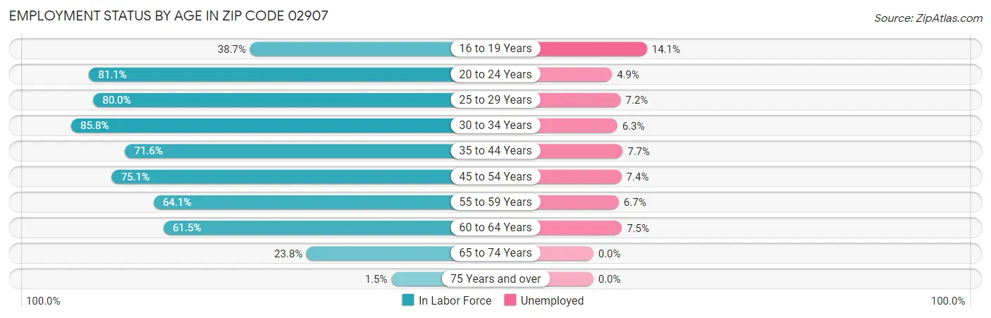 Employment Status by Age in Zip Code 02907