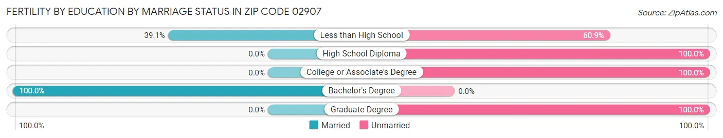 Female Fertility by Education by Marriage Status in Zip Code 02907