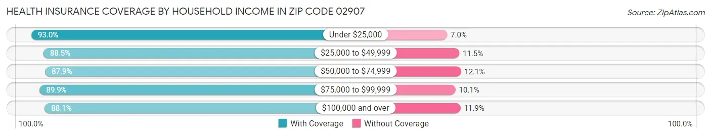 Health Insurance Coverage by Household Income in Zip Code 02907
