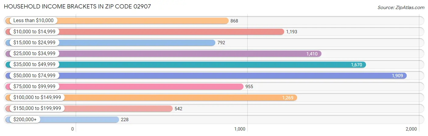 Household Income Brackets in Zip Code 02907