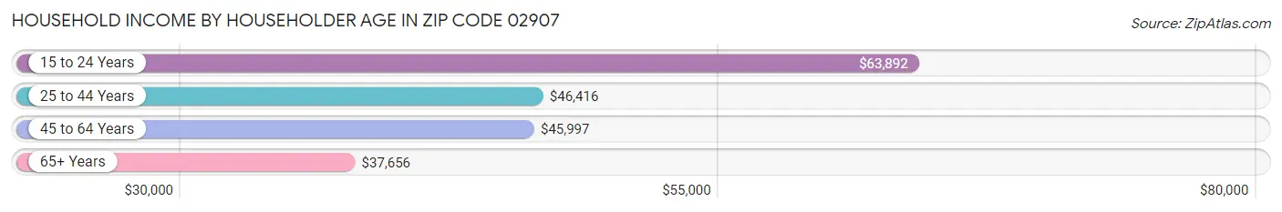 Household Income by Householder Age in Zip Code 02907