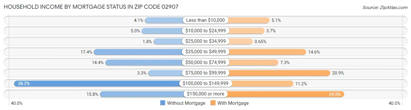 Household Income by Mortgage Status in Zip Code 02907