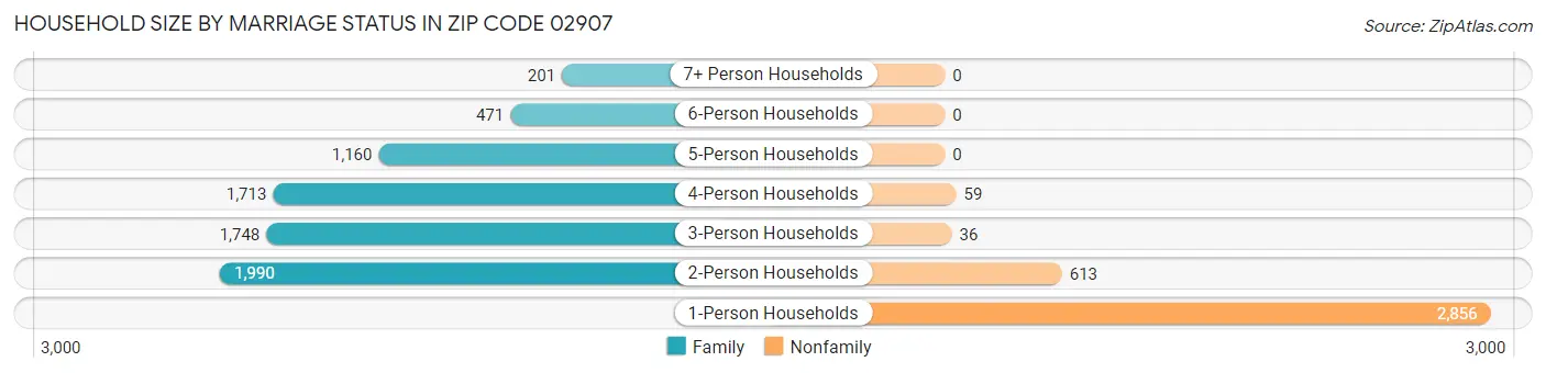 Household Size by Marriage Status in Zip Code 02907