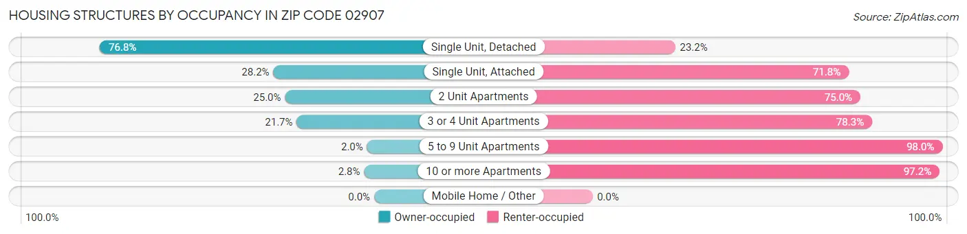 Housing Structures by Occupancy in Zip Code 02907