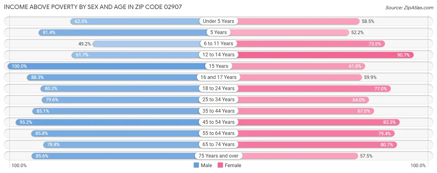 Income Above Poverty by Sex and Age in Zip Code 02907