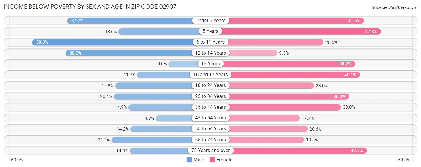 Income Below Poverty by Sex and Age in Zip Code 02907